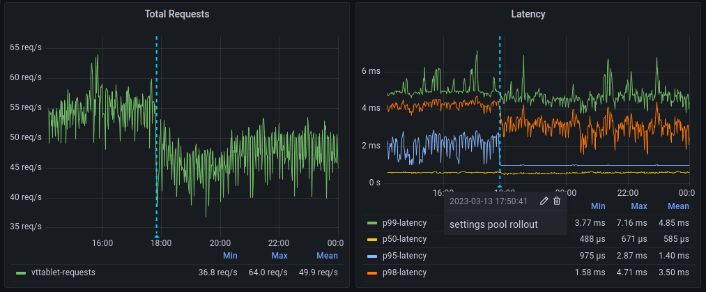 showing load average drop after deploying settings pool